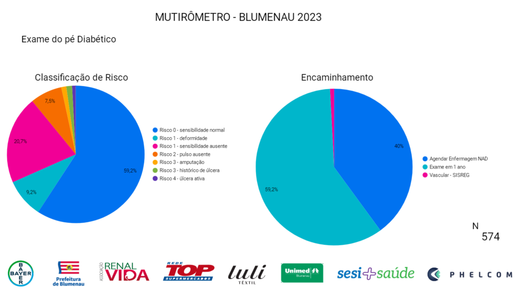 Img Mutirometro Mutirao Diabetes Blumenau Exame Pe Diabetico